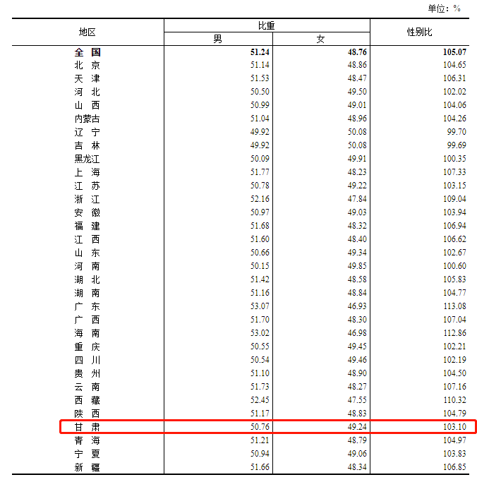 怎么查人口数据_人口普查数据图(3)