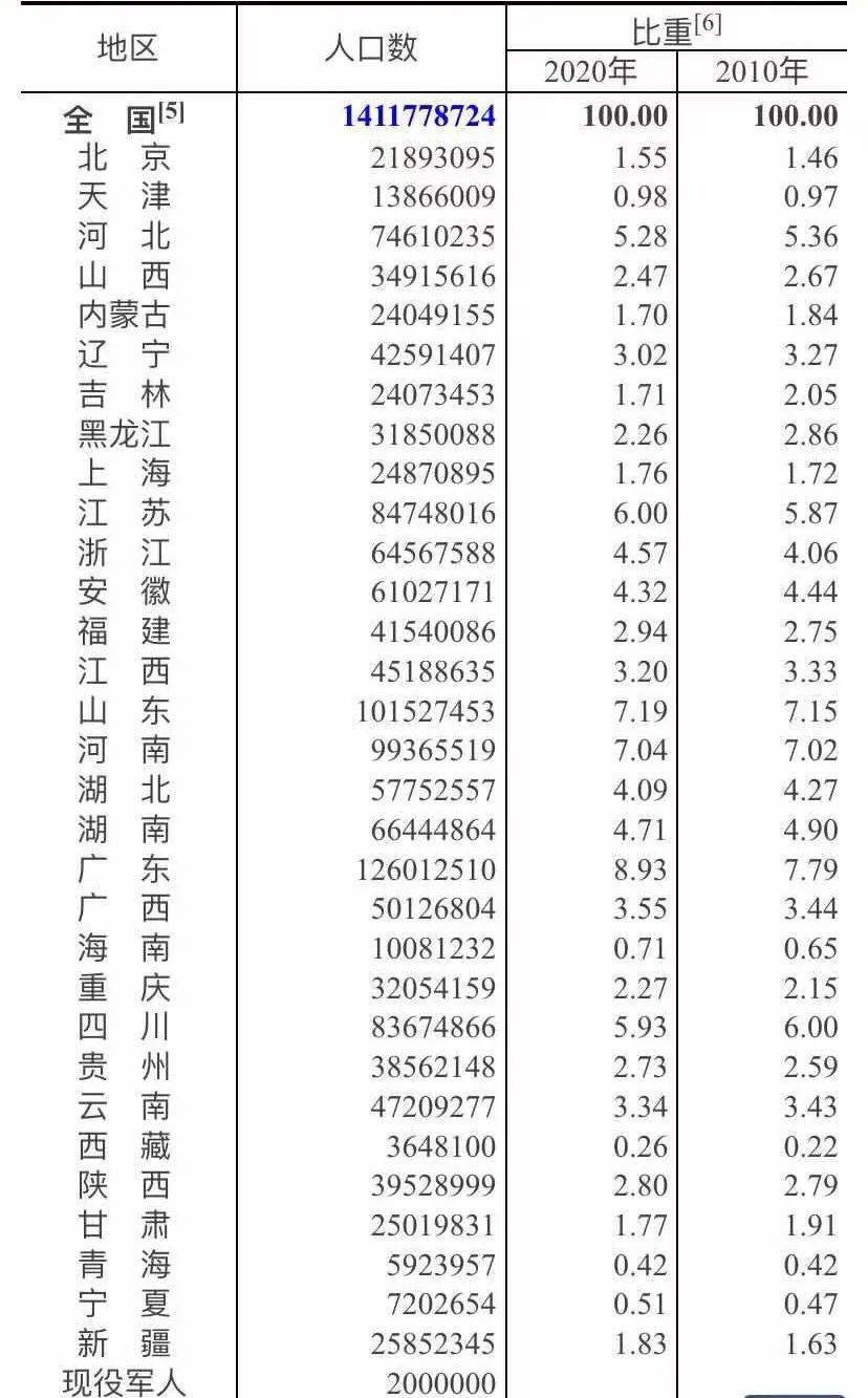 汉族人口占比_中国 汉族占比最高 的省份,民风淳朴,人口不及广东省的一半(2)