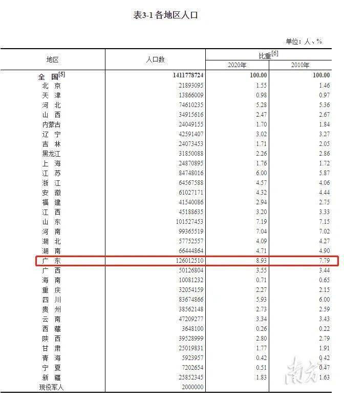 2021年常住人口_常住人口登记表(2)