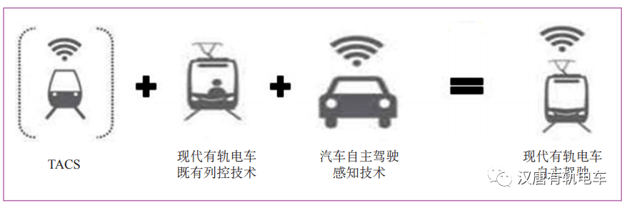 专家解读┆现代有轨电车运行控制技术发展和IM电竞展望(图6)