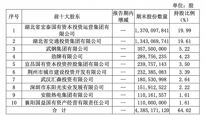湖北银行正式启动A股上市辅导 去年净利润同比下降20%(图3)