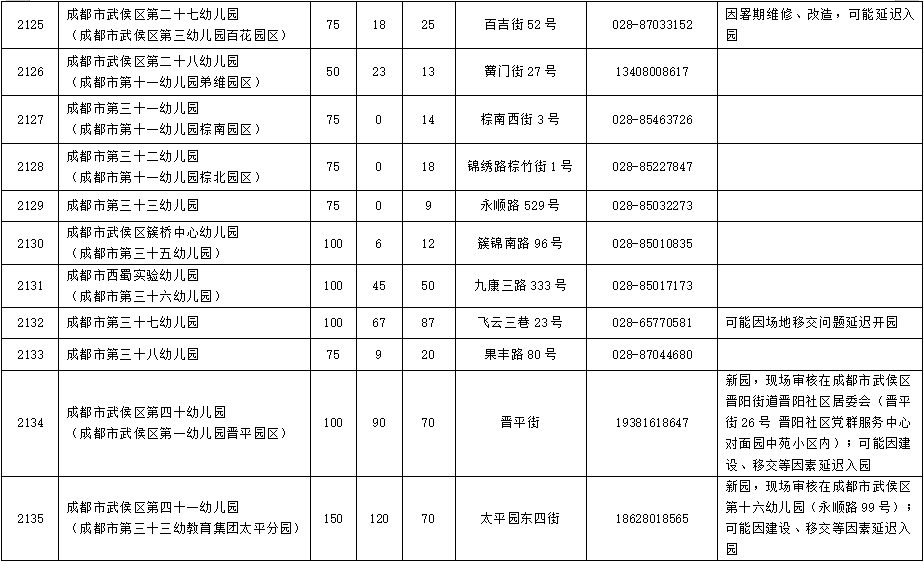 成都2021年武侯区GDP_2021年成都土地投资清单武侯区篇 20宗合约1119亩,武侯新城成主力 封面天天见 楼市报