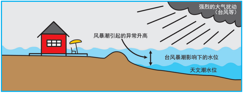 海洋防灾减灾系列科普