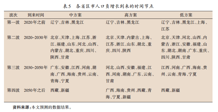 人口学因素_人口学因素对护理专业学生社交焦虑水平的作用(3)