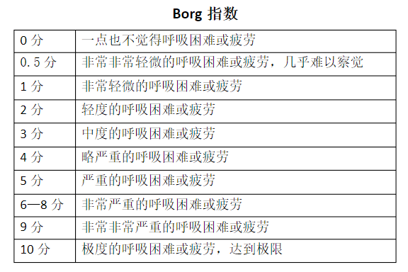 透析患者如何进行运动?_borg