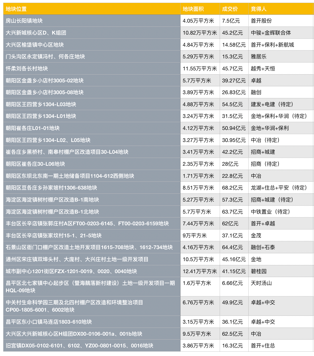 集中供地丨北京首批集中供应30宗宅地,总成交1109亿元_地块