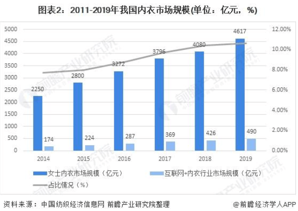 内衣市场需求_市场需求(3)