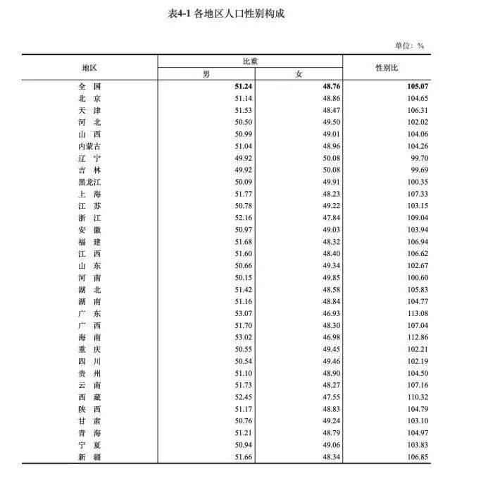 我国男性与女性人口总数的比_男女人口数量差距在缩小!最近20年中国的总人口