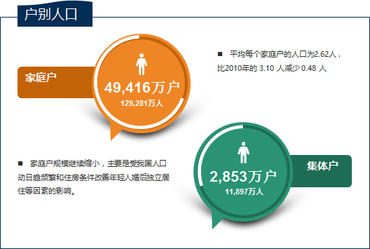 8張圖看懂全國人口普查關鍵數據