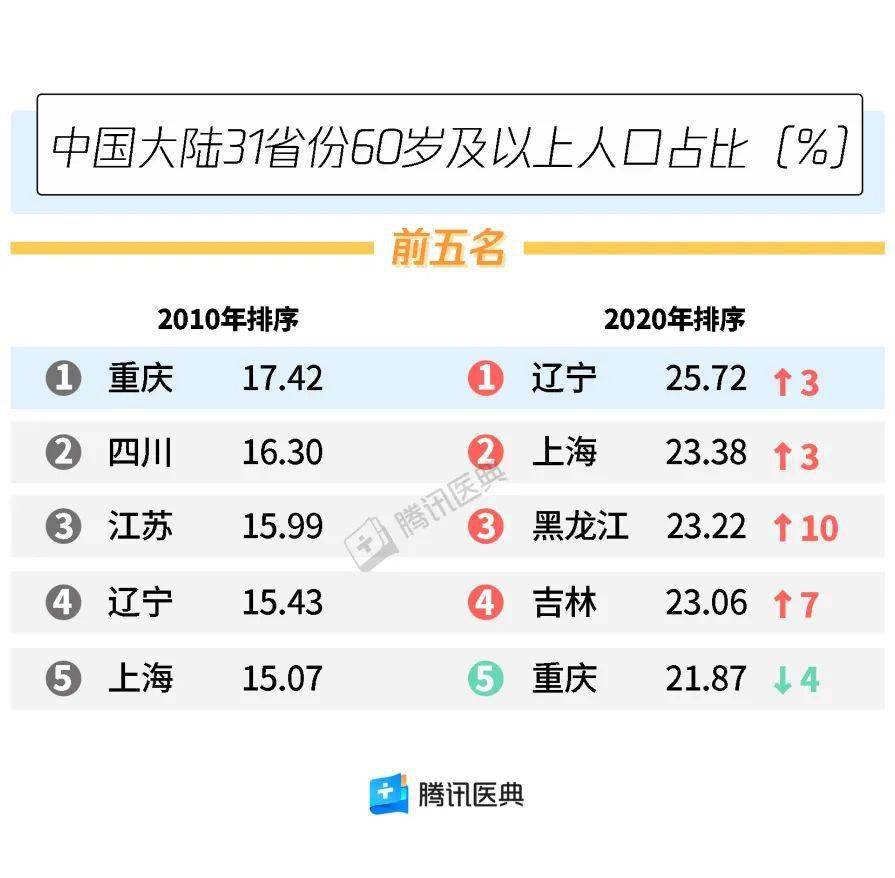 2020年四川老龄化人口占比_2020年人口老龄化分析(2)