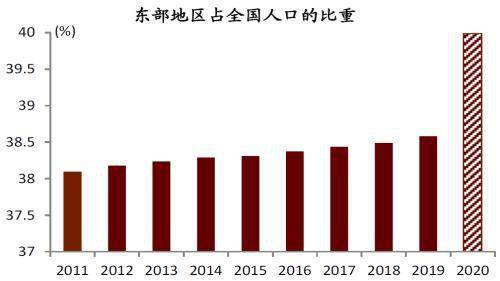 2020年度人口统计_经济收入人口统计2020