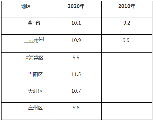 三亚人口2021年有多少_三亚人口超100万,位居前三 性别 年龄构成