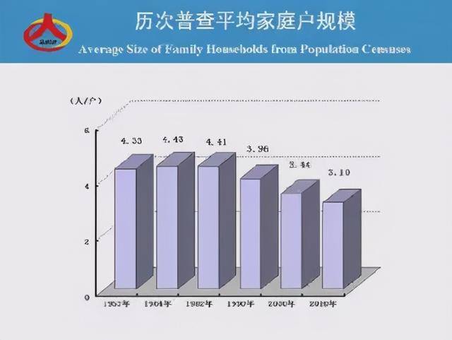 中国平均每个家庭户262人3人家庭已经非主流了