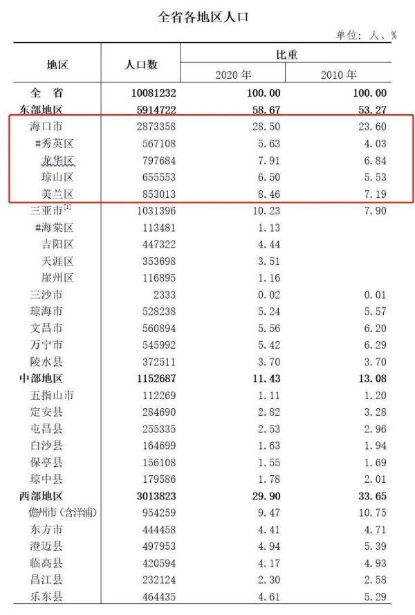 三亚人口2021年有多少_三亚人口超100万,位居前三 性别 年龄构成