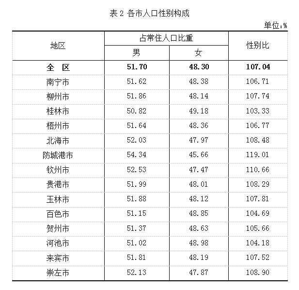 南宁市常住人口_最新 南宁市常住人口8741584人