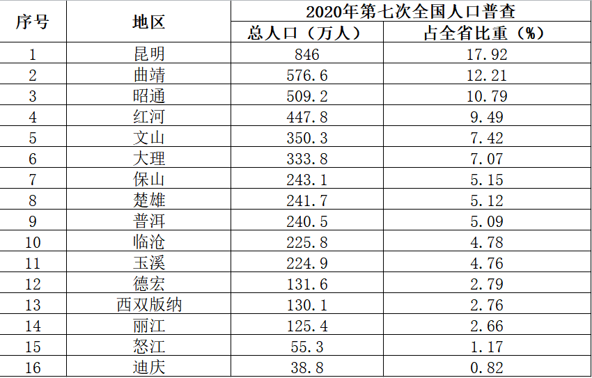 67快訊昆明總人口846萬