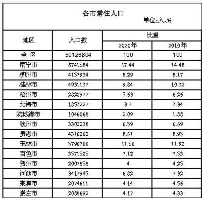 广西人口数据_大数据 透视 广西春节人口流动(2)