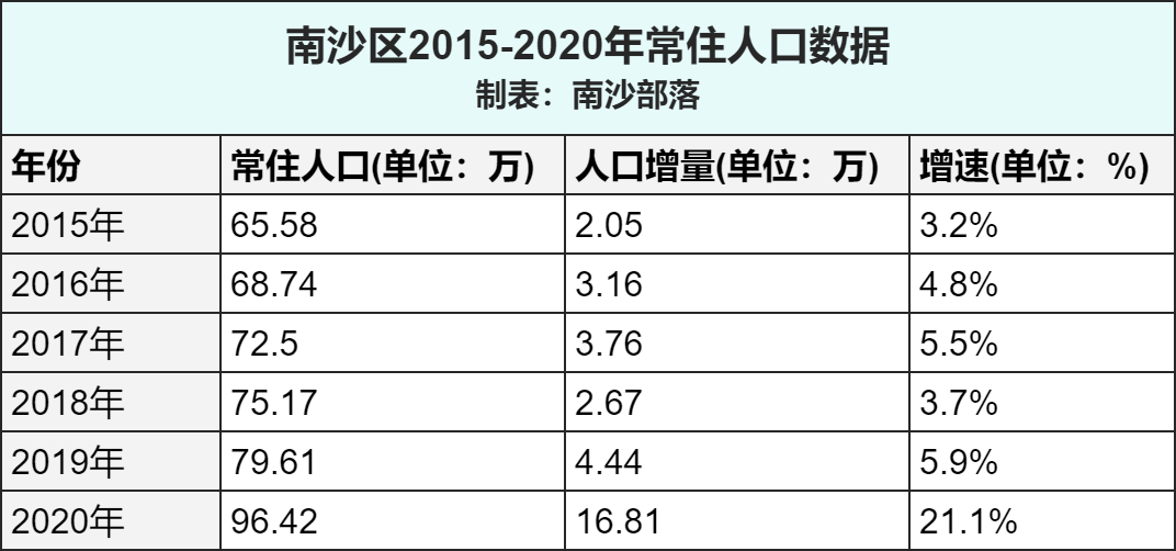 南沙人口量_广州各区人口数量排行:白云第一!仍处于人口红利期