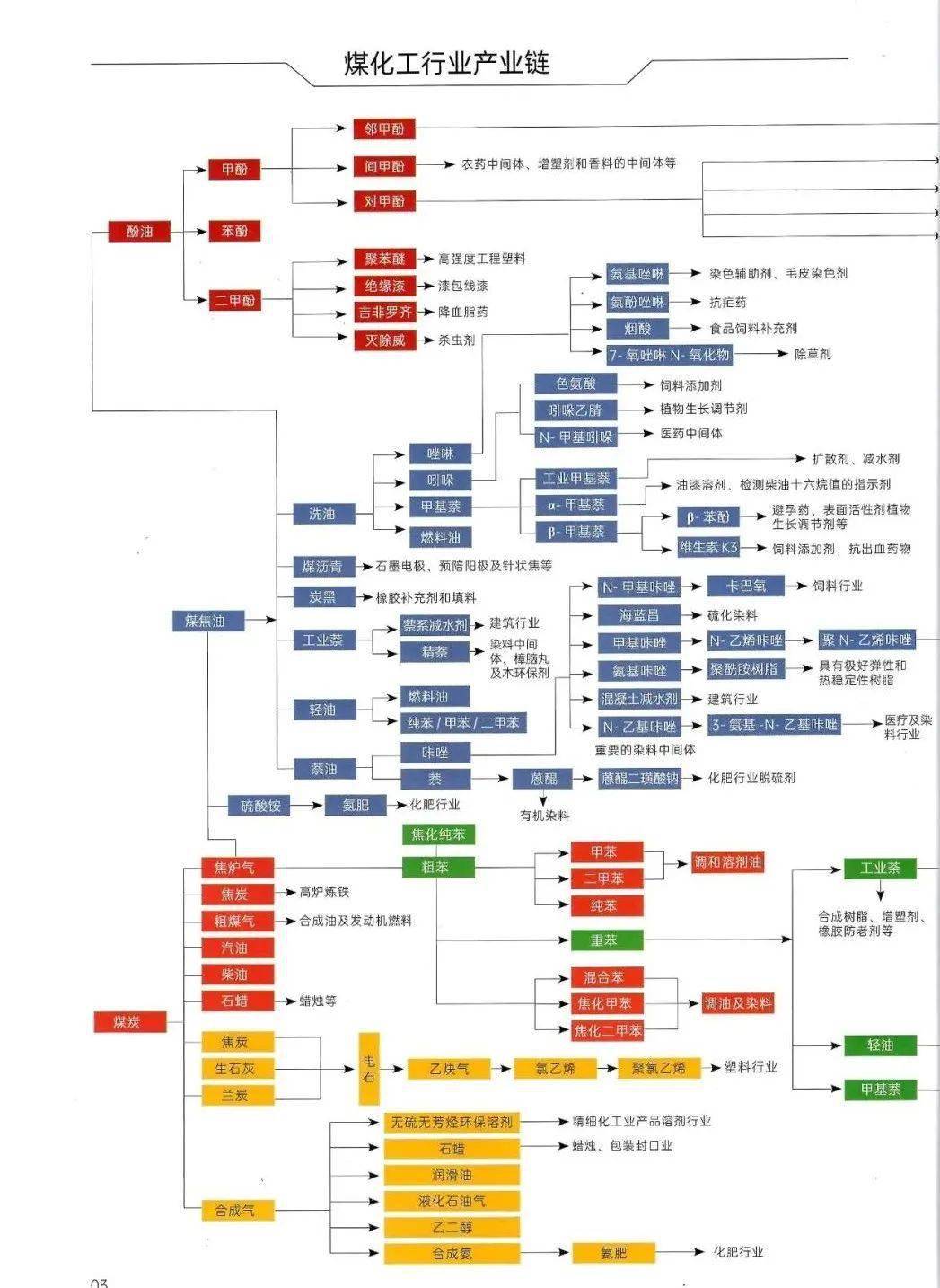 最新石化和煤化工行业产业链高清图记得收藏