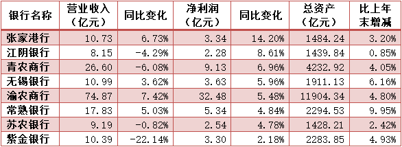 商业银行排行_A股农商行首季净利增速排名:张家港行第一江阴第二