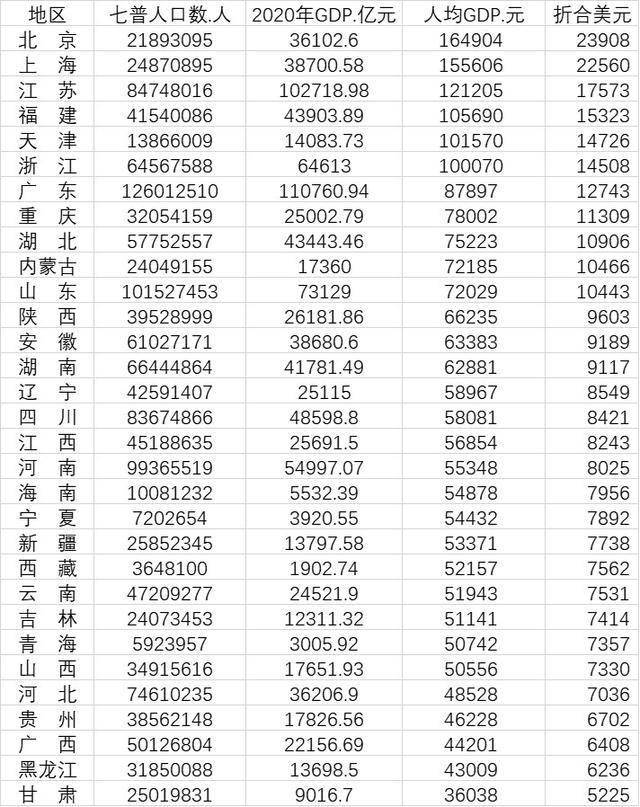 七普后山东各市人均GDP_七普后,潮汕十五区县的人均GDP以及人口受教育情况如何(3)