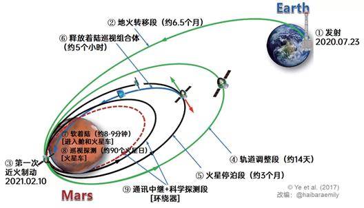 墨迹|天问一号将择机着陆，它为啥要“墨迹”3个月？
