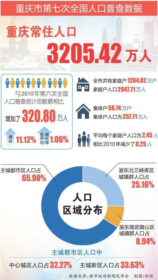 重庆人口分布_2019年重庆人口数据分析:常住人口增加22.53万男性比女性多26.48万