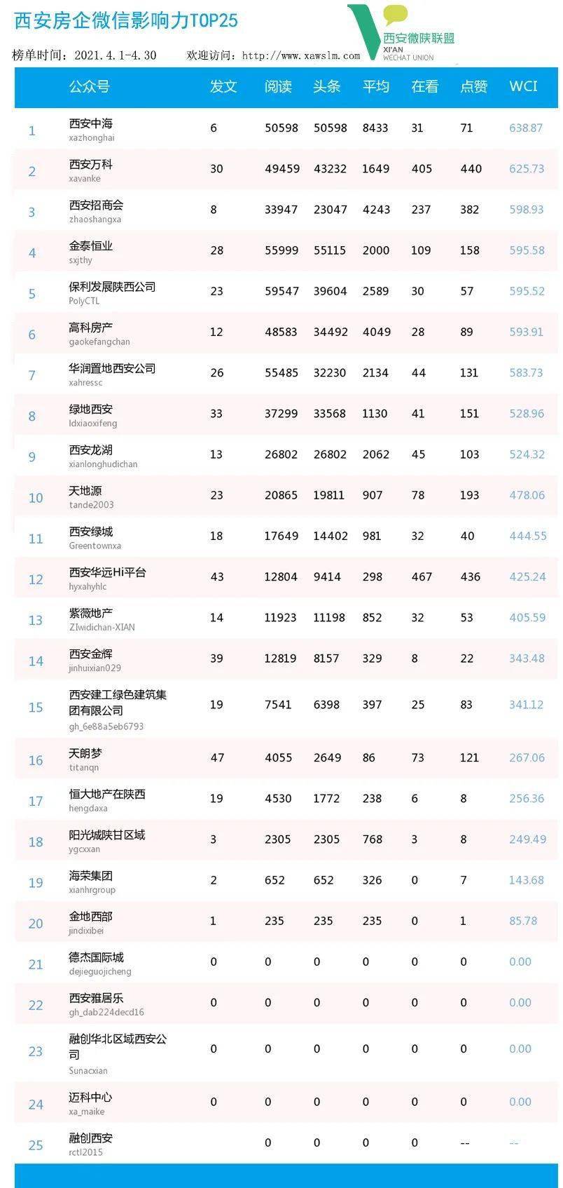 西安房排行_榜单2021年4月西安检察新媒体排行榜