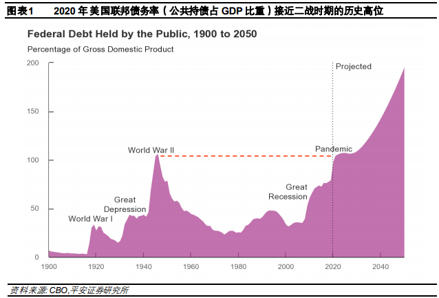 二战后gdp预算_美国公布了 GDP萎缩3.5 这是二战后最惨一年(3)