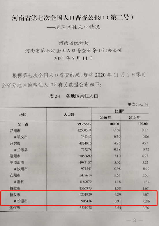 新乡市常住人口_不叫市长称同志,这个城市为何制定这样的规矩(2)