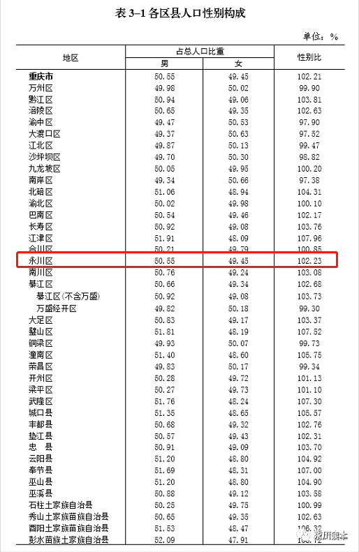 2021永川人口数量_永川人口统计 男性占50.55 ,女性占49.45