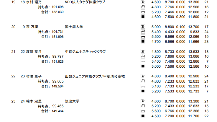 日本女队奥运阵容出炉 村上茉爱领衔寺本明日香落选 体操比赛