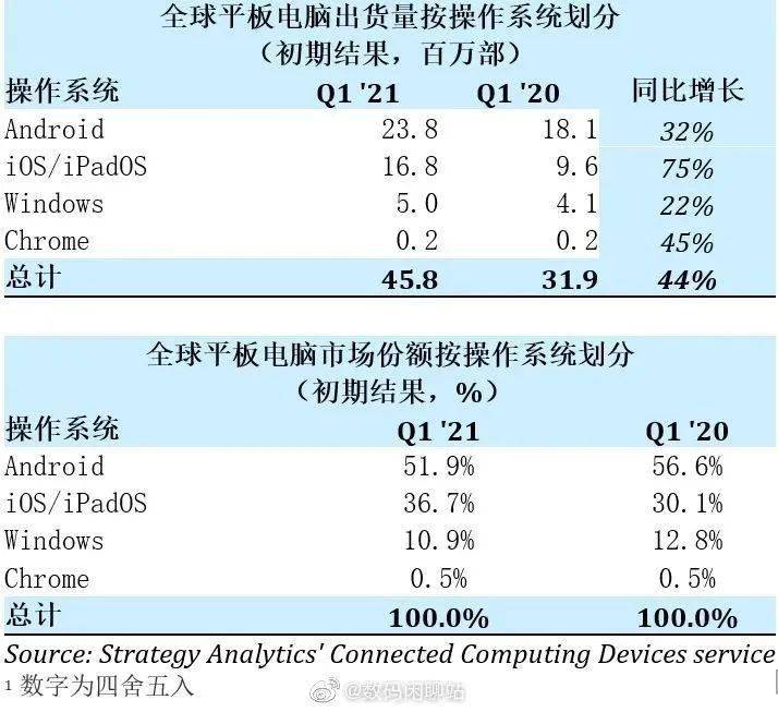 安卓平板电脑排行榜_行情最新全球平板市场份额报告安卓系统平板占一半以上