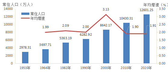 广东常住人口_2021年深圳地区生产总值拟增6.5%东莞成第三个常住人口超千万城