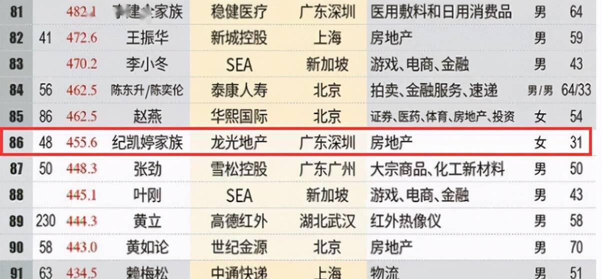 潮汕地王豪掷80亿成深圳土拍大赢家31岁女儿多次登上富豪榜