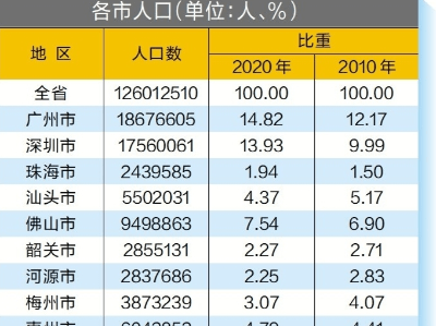 城乡人口比例_广东男女比例最高,这两个省份却 女比男多 数据背后有何深意