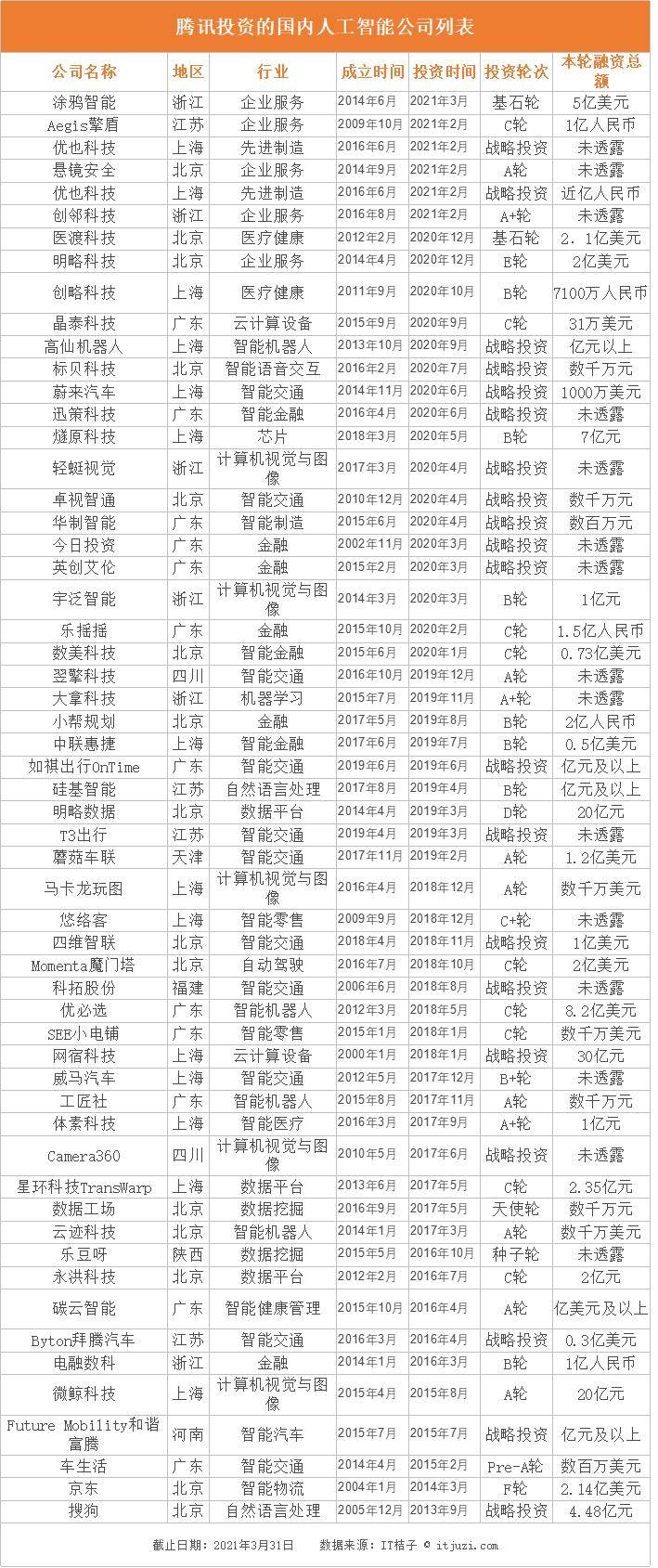 融资|中国AI公司融资升温，二级市场接力注资