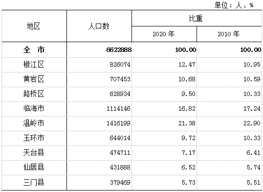 台州常住人口_浙江11市最新排名 台州第五,丽水反超衢州(3)