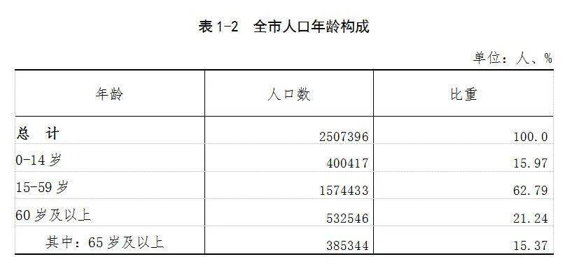 丽水市人口_浙江各城市最新人口结构,杭甬温年轻人最多、衢州丽水老龄化加剧