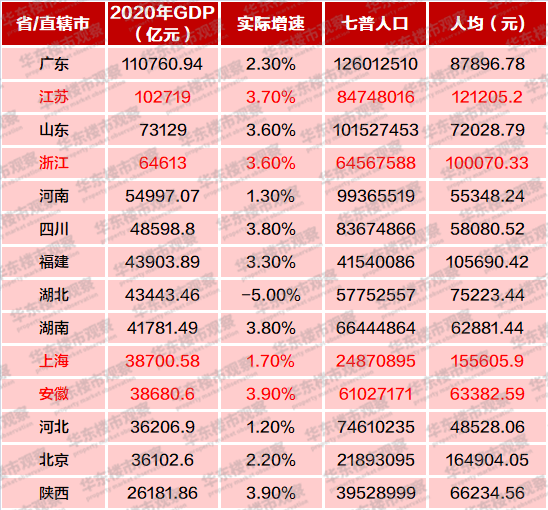 直辖市人口要求_2021年全国各地gdp排名 2020年全国gdp排名 2(3)