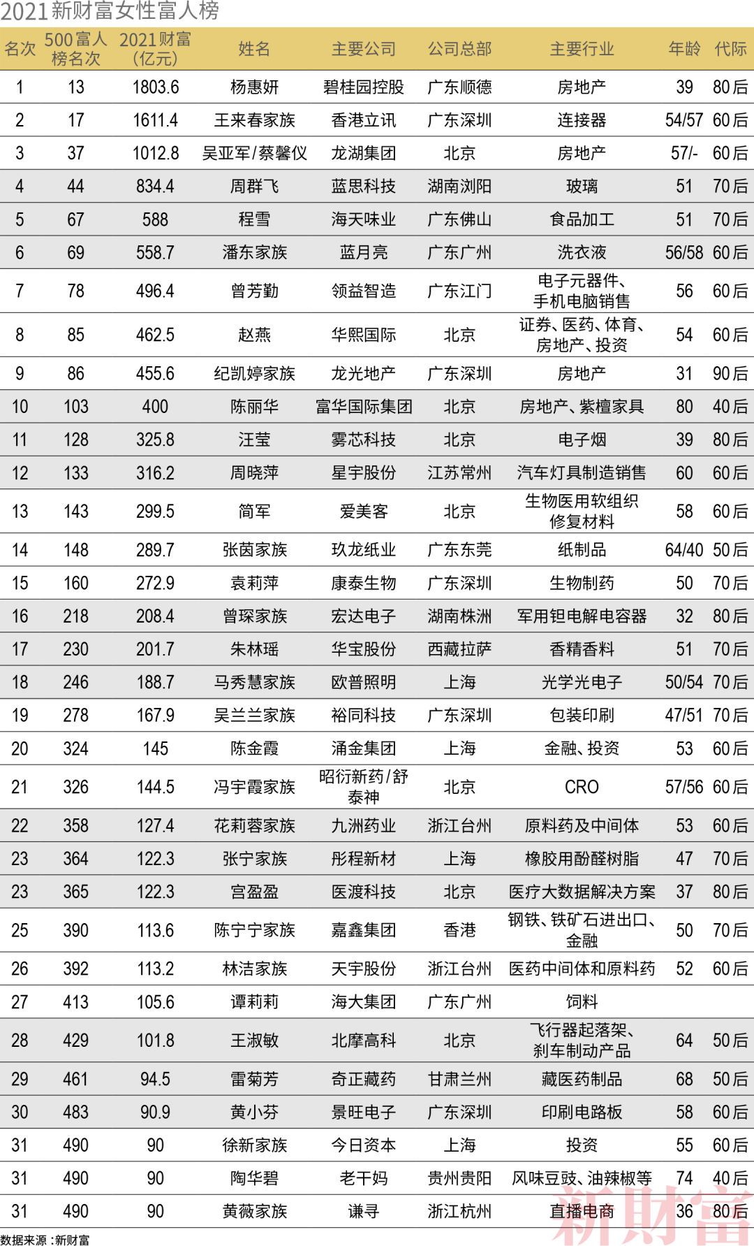 这33个80后女人太牛了 赚了亿 简军