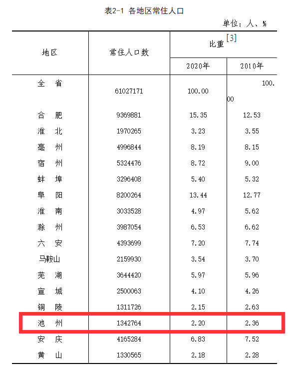 池州市常住人口多少人_池州市地图(2)