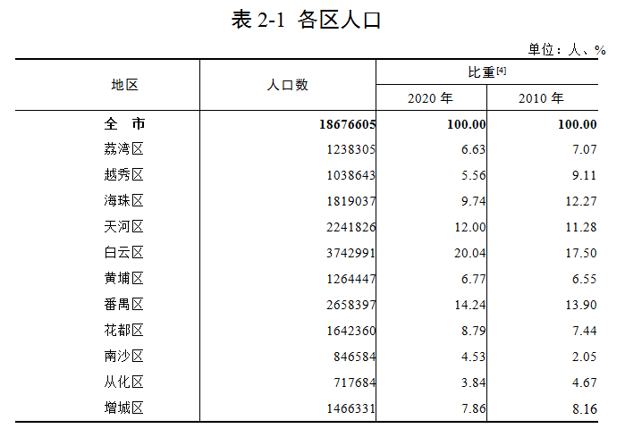 番禺区人口_番禺常住人口265.8397万,城镇人口数量居全市首位