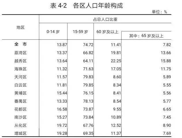 广州常住人口最多小区_常住人口登记表