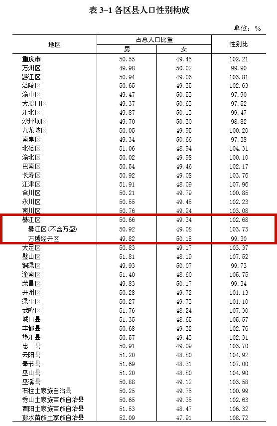 重庆市各区县人口数量_在重庆遇到一个外省人 有一半的概率来自隔壁四川