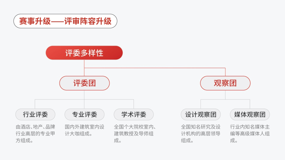 老宅新生 评审升级大咖云集第三届老宅新生超强评委阵BOB全站容揭开面纱！(图2)