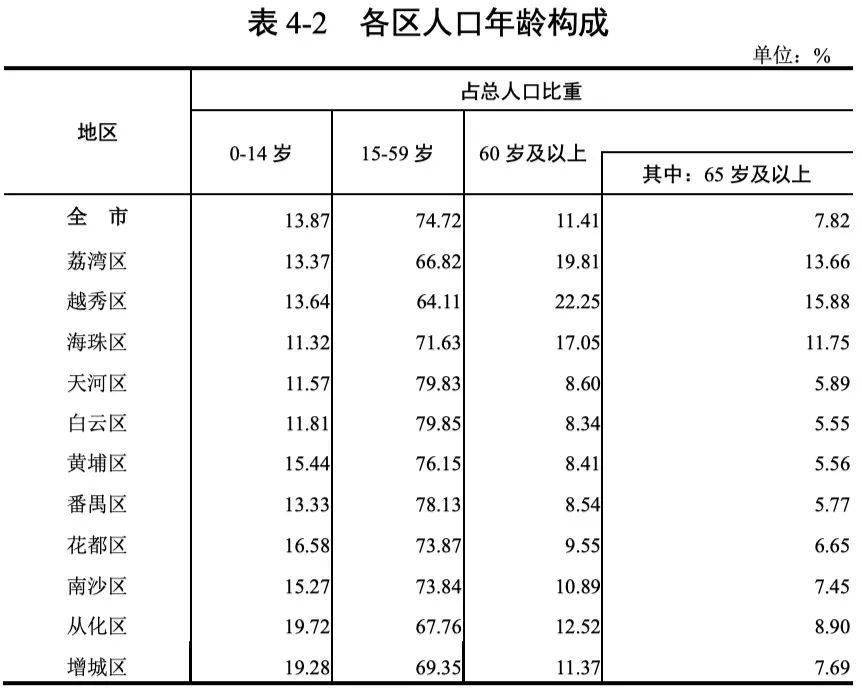 广州2020年各区人口_广州2020年各区房价图