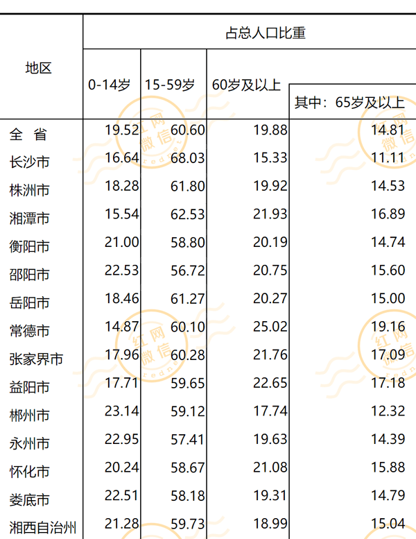 常德市常住人口_常德市第七次人口普查结果 有1个区县实现正增长(3)