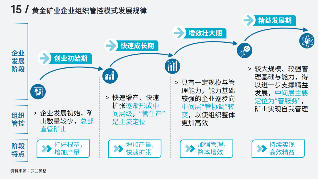 功能定位应伴随业务发展现状及时进行阶段性调整