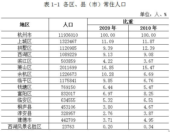 杭州各个区人口gdp数据_新洲区人口 GDP数据发布(2)